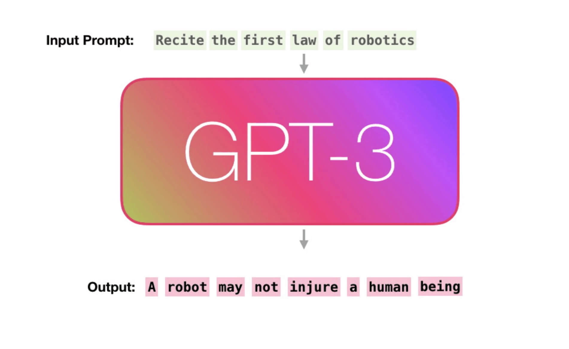 Hoe GPT-3 tekst genereerd